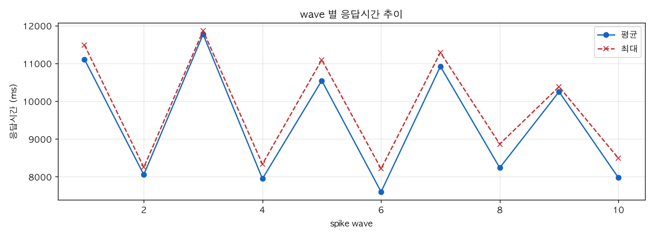 wave 별 응답시간 추이