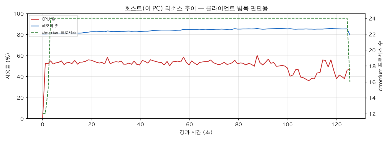 호스트(PC) 리소스 추이