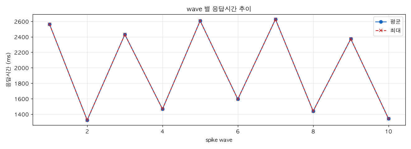 wave 별 응답시간 추이