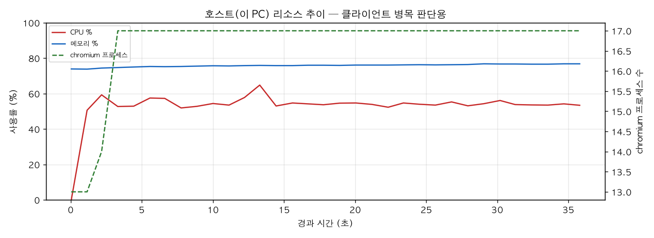 호스트(PC) 리소스 추이