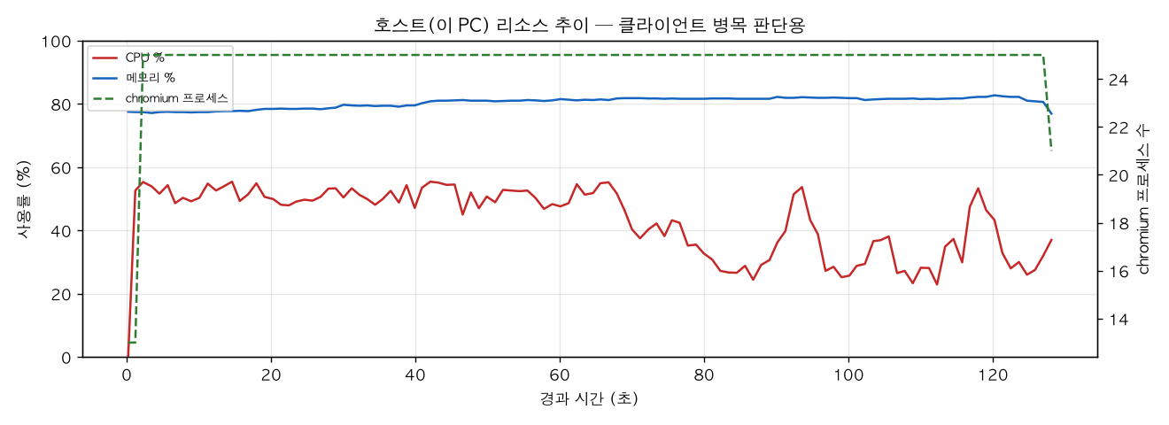 호스트(PC) 리소스 추이