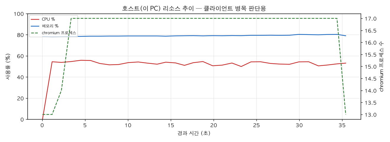 호스트(PC) 리소스 추이