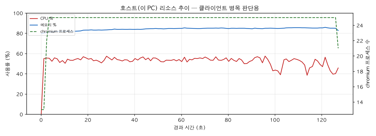 호스트(PC) 리소스 추이