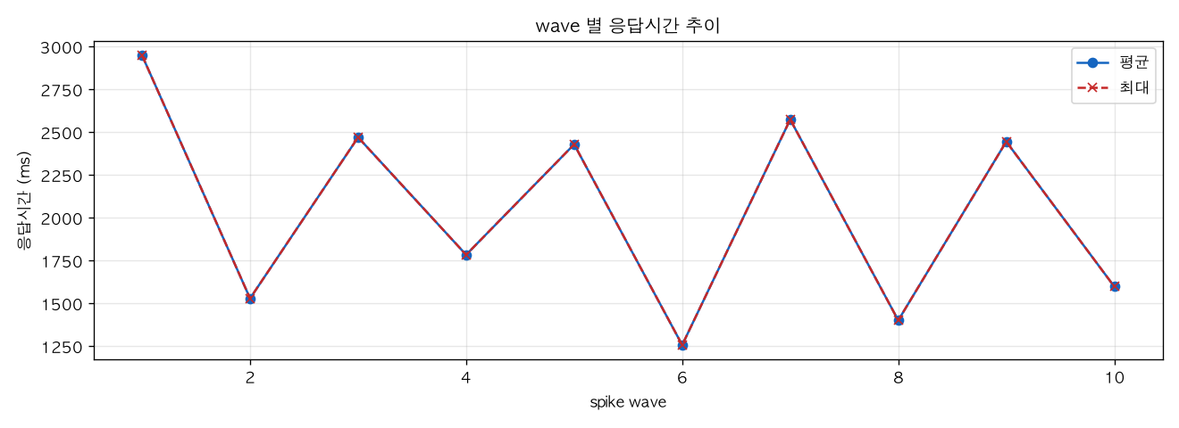wave 별 응답시간 추이