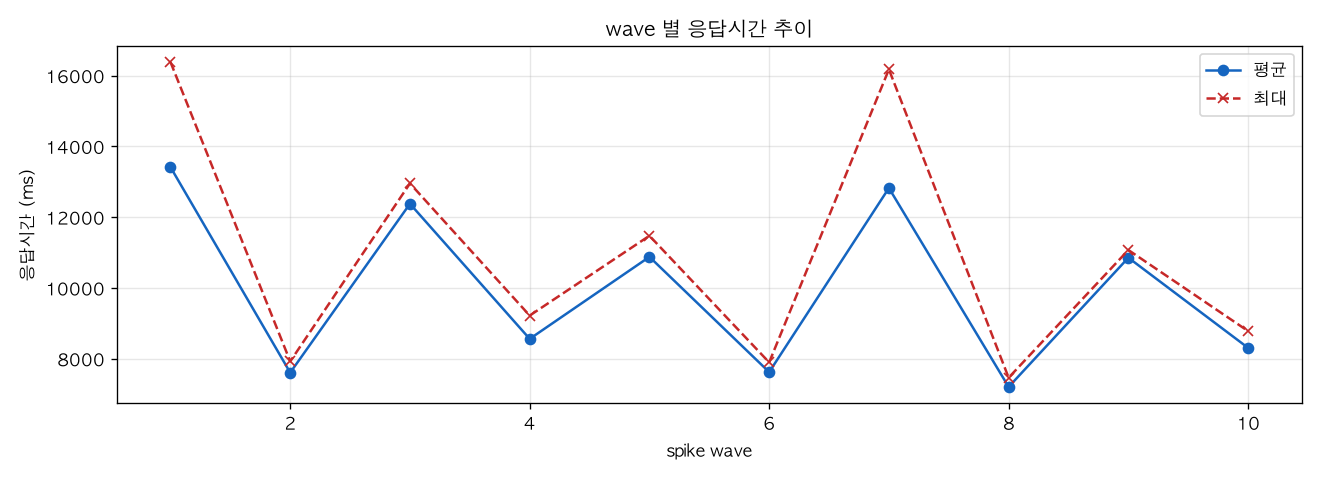wave 별 응답시간 추이