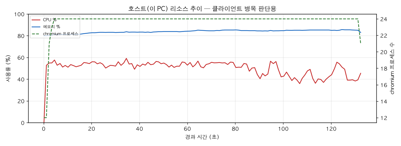 호스트(PC) 리소스 추이
