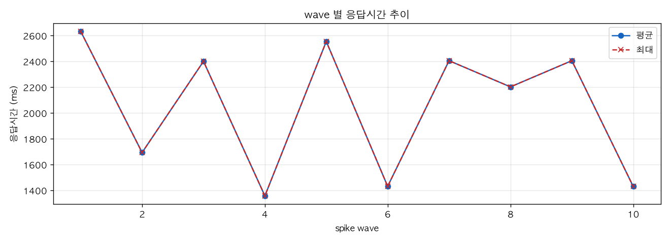 wave 별 응답시간 추이
