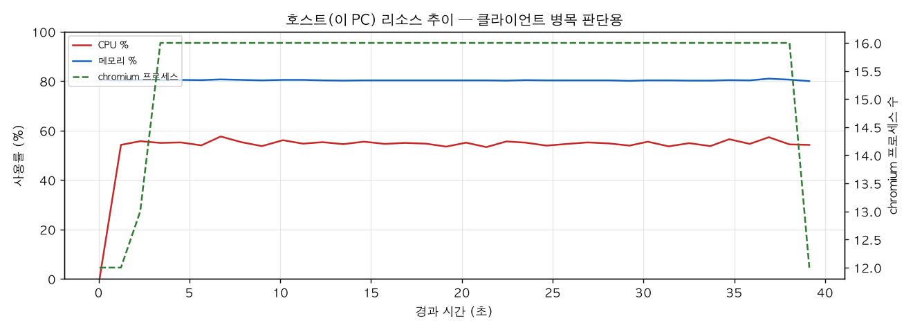 호스트(PC) 리소스 추이
