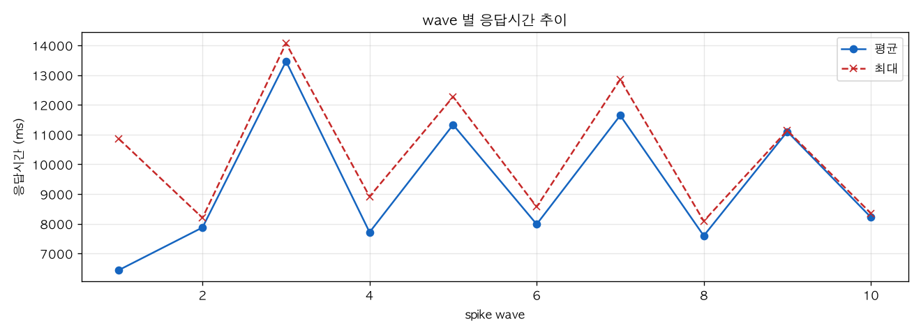 wave 별 응답시간 추이