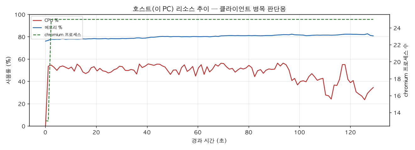 호스트(PC) 리소스 추이