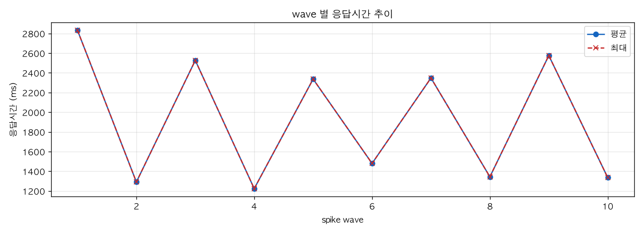 wave 별 응답시간 추이
