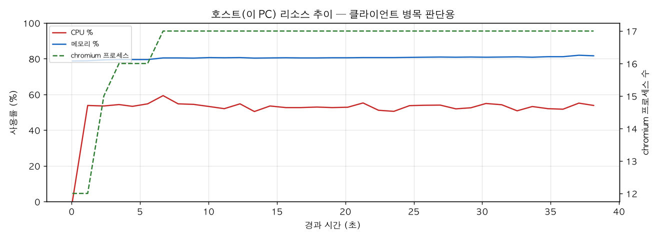 호스트(PC) 리소스 추이