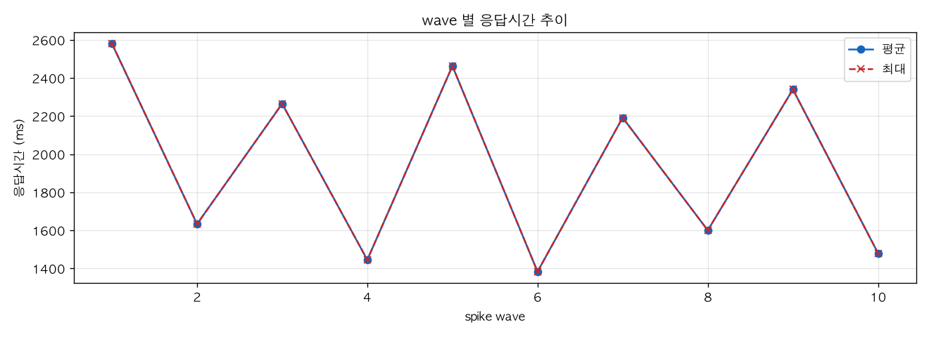 wave 별 응답시간 추이