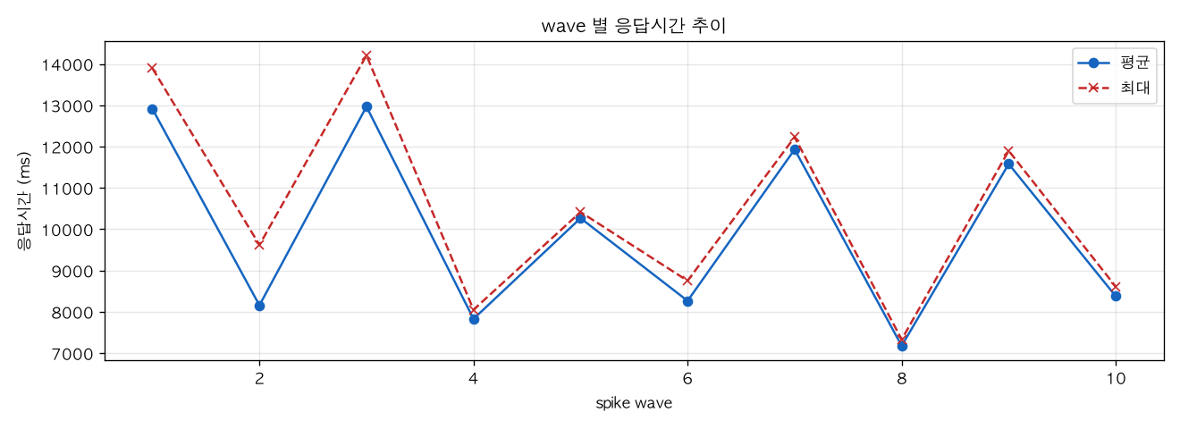wave 별 응답시간 추이