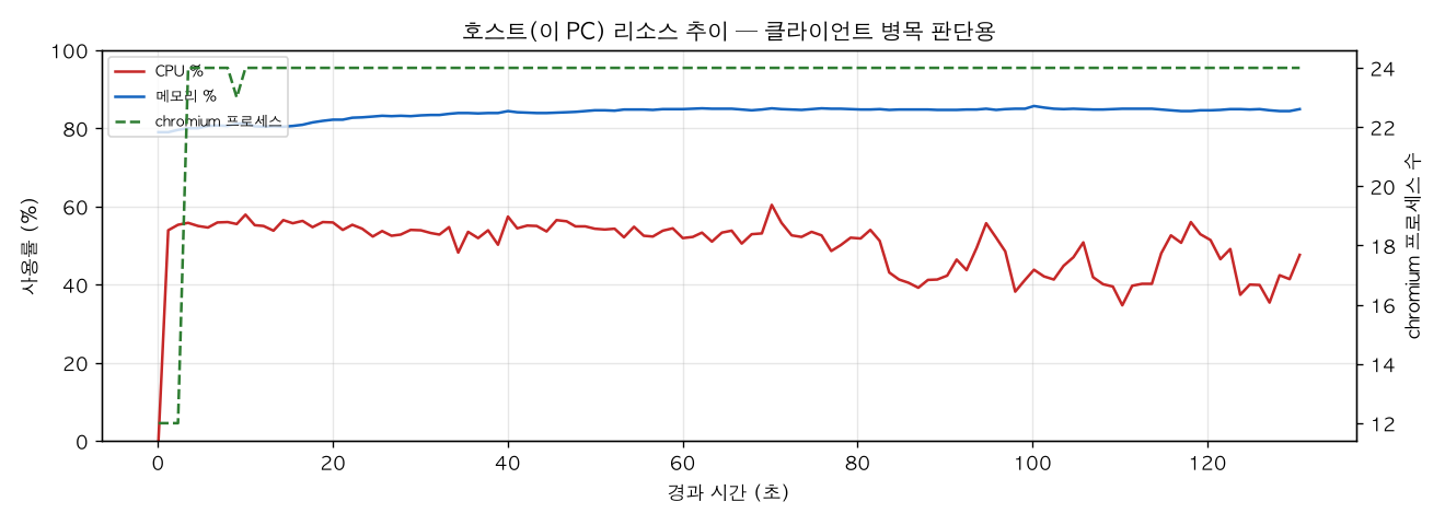 호스트(PC) 리소스 추이