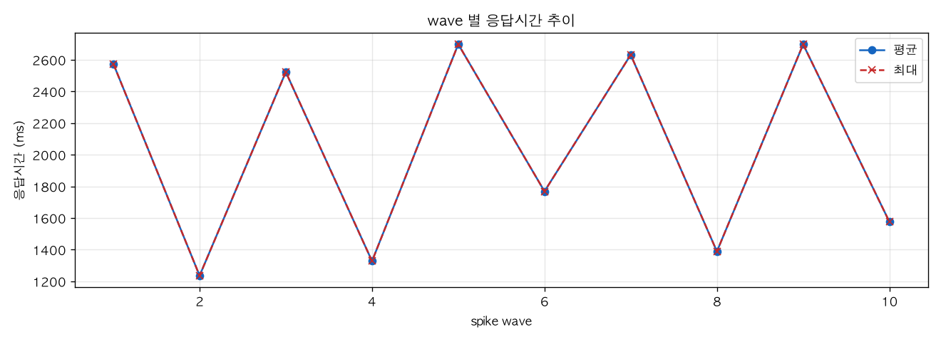 wave 별 응답시간 추이
