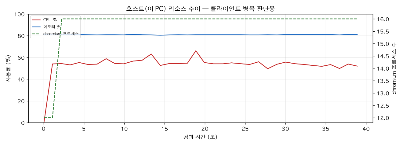 호스트(PC) 리소스 추이