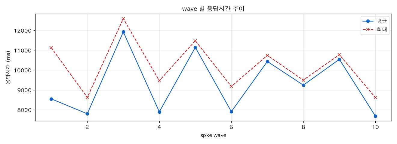 wave 별 응답시간 추이