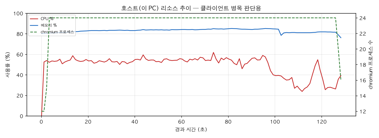 호스트(PC) 리소스 추이