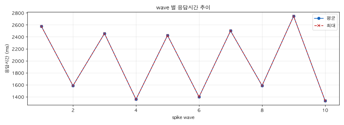 wave 별 응답시간 추이
