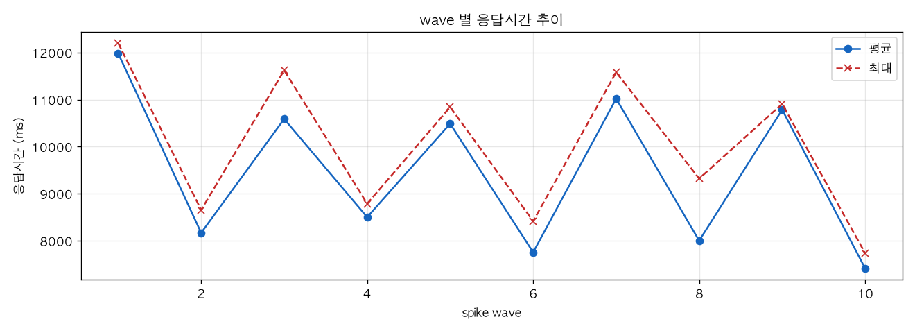 wave 별 응답시간 추이