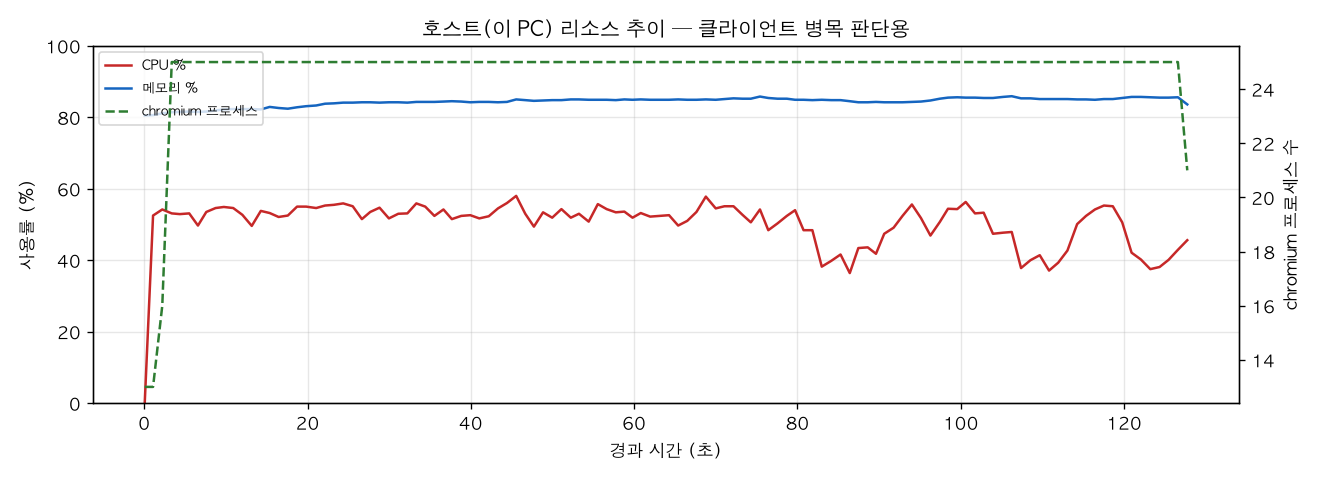 호스트(PC) 리소스 추이