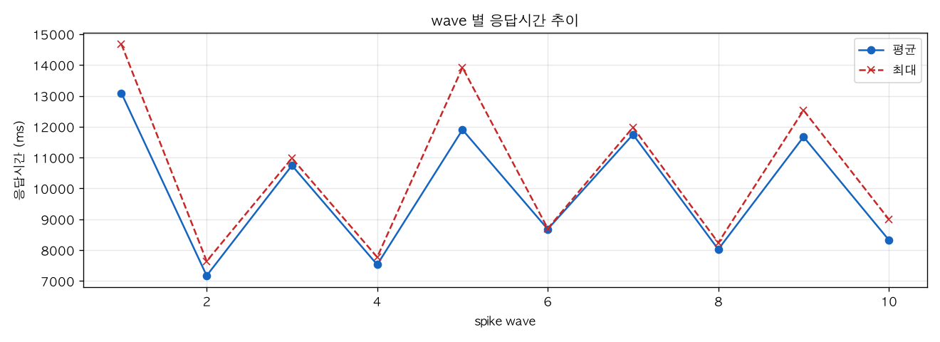 wave 별 응답시간 추이