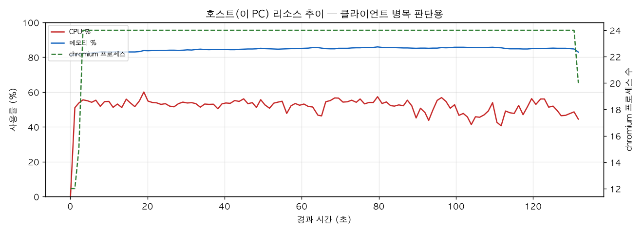 호스트(PC) 리소스 추이