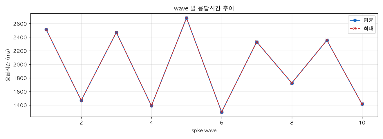 wave 별 응답시간 추이