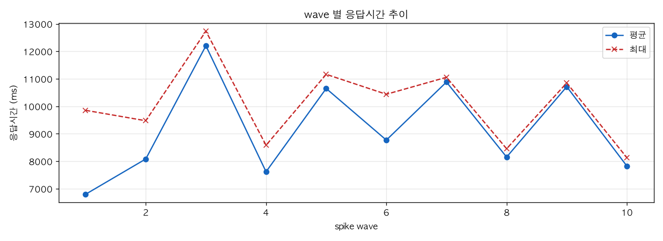 wave 별 응답시간 추이