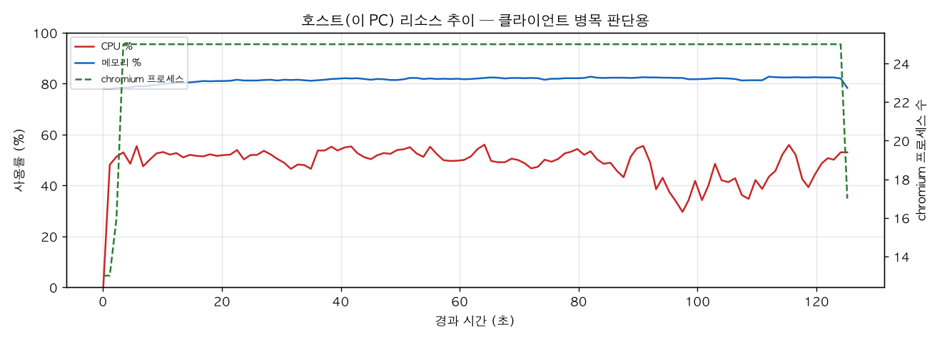 호스트(PC) 리소스 추이