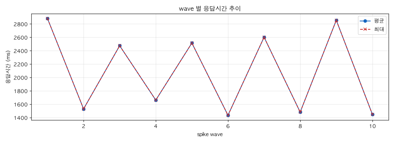 wave 별 응답시간 추이