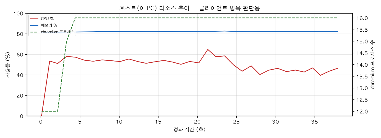 호스트(PC) 리소스 추이