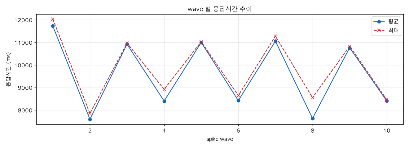 wave 별 응답시간 추이