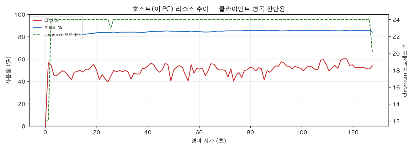 호스트(PC) 리소스 추이