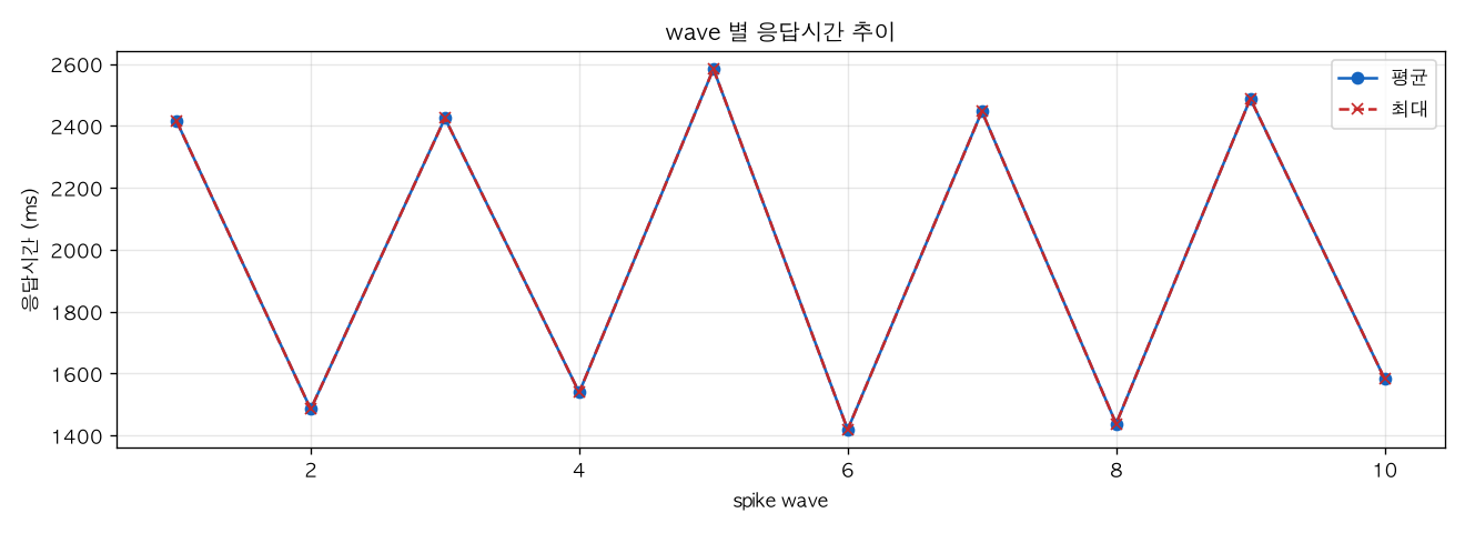 wave 별 응답시간 추이