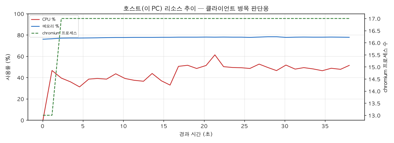 호스트(PC) 리소스 추이
