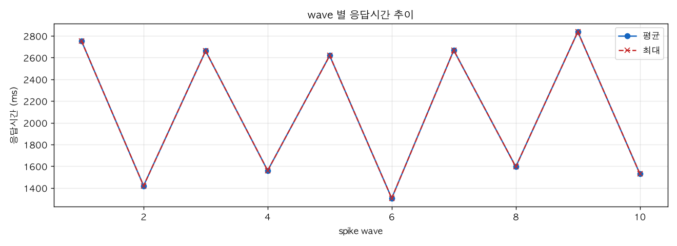 wave 별 응답시간 추이