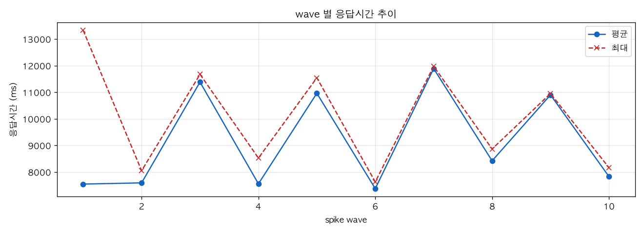 wave 별 응답시간 추이