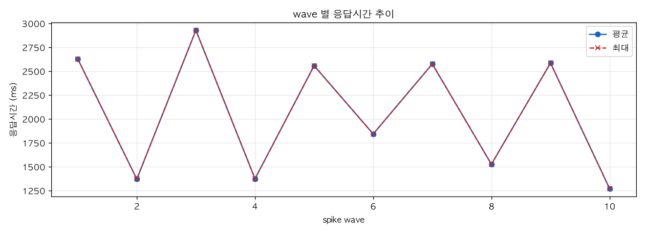 wave 별 응답시간 추이