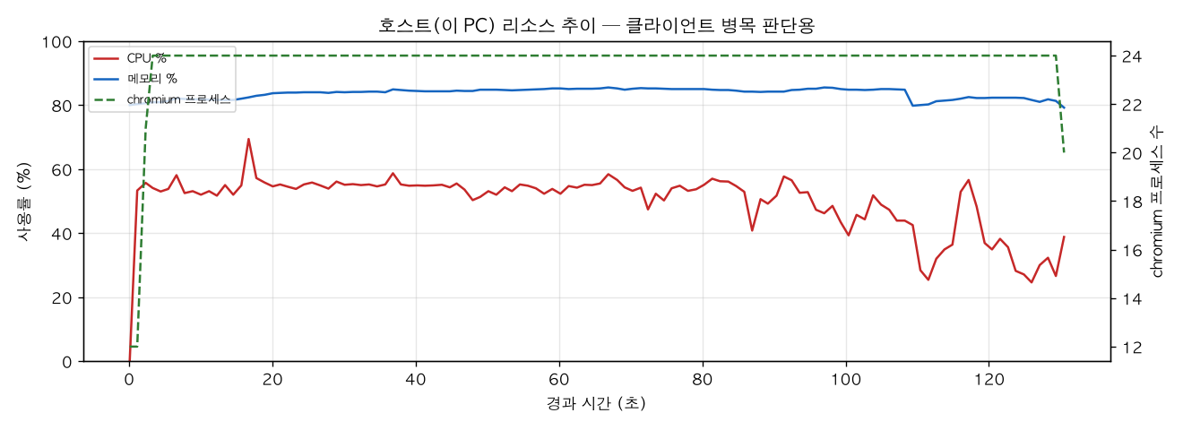 호스트(PC) 리소스 추이