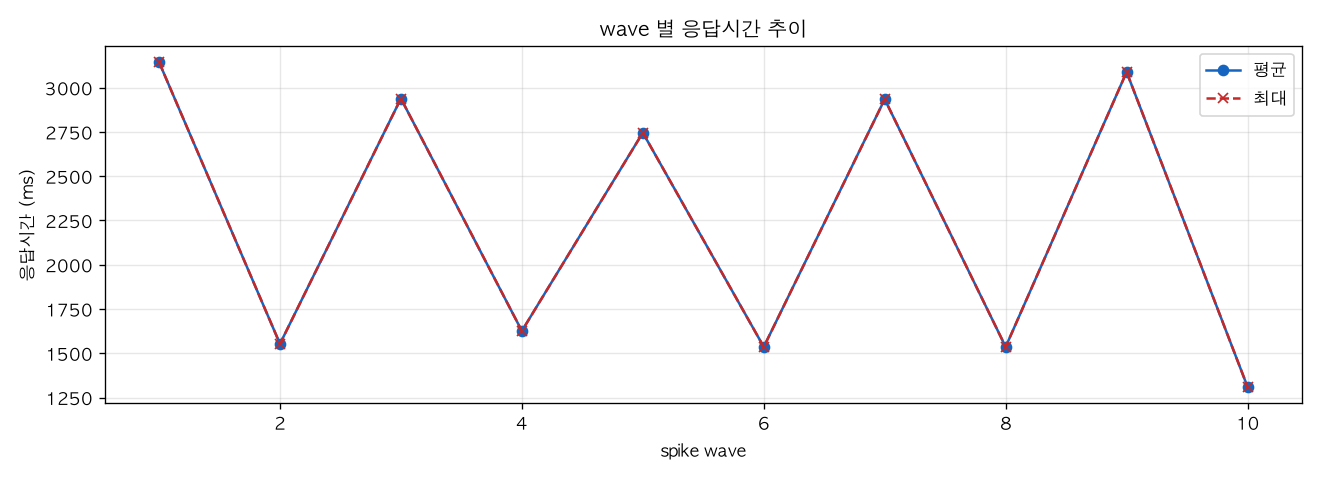 wave 별 응답시간 추이
