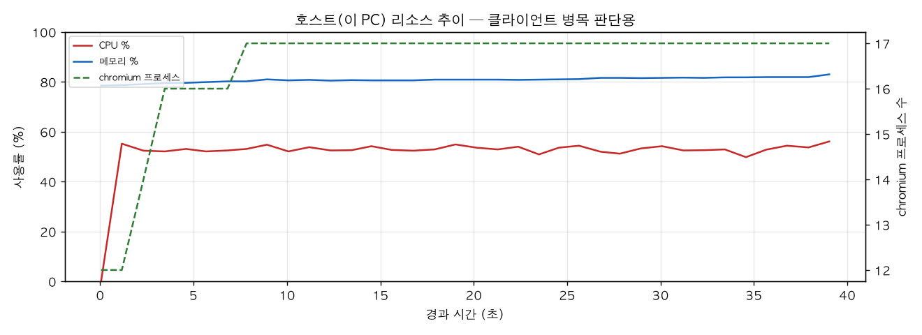 호스트(PC) 리소스 추이