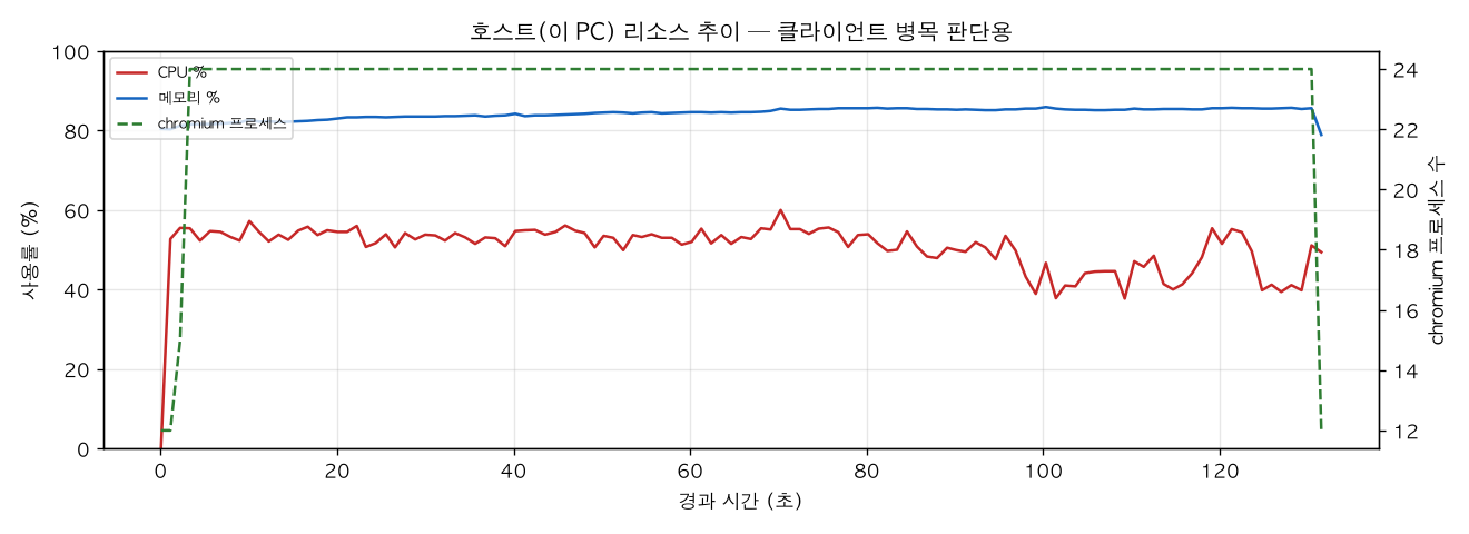 호스트(PC) 리소스 추이