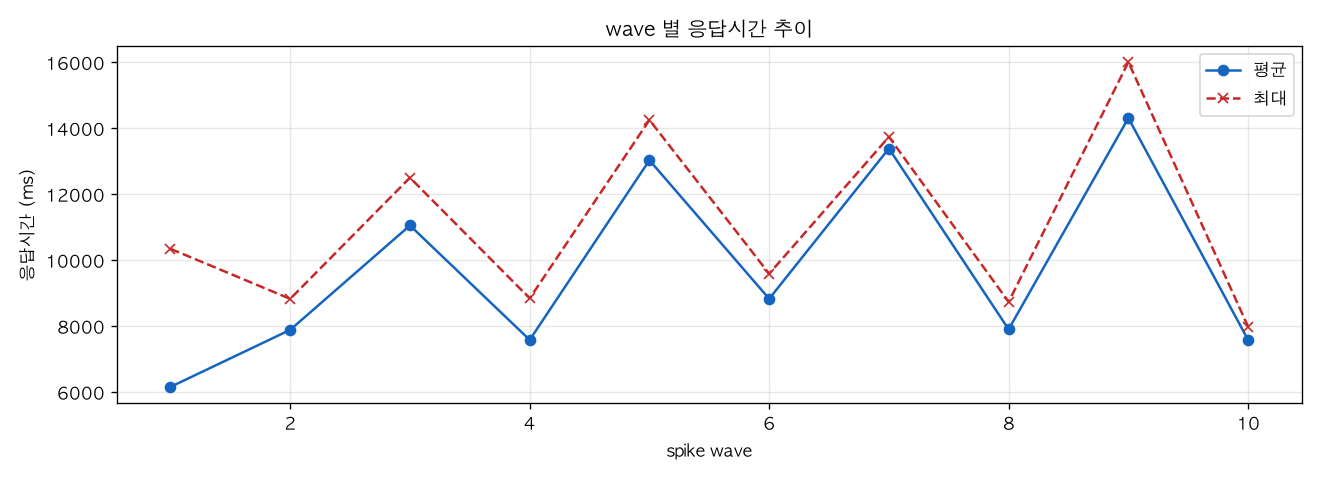 wave 별 응답시간 추이