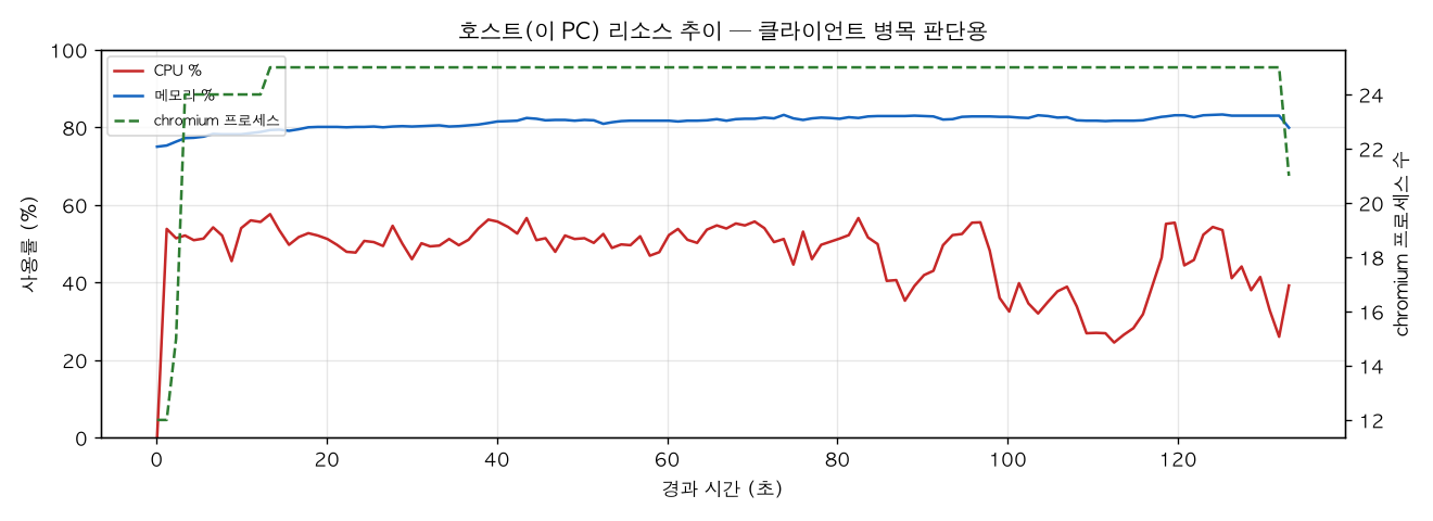 호스트(PC) 리소스 추이