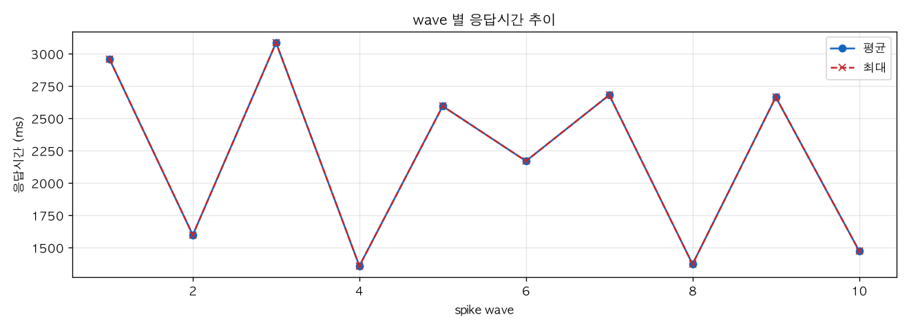 wave 별 응답시간 추이
