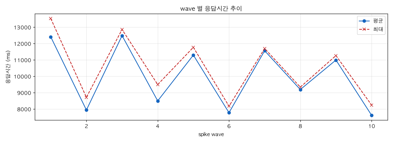 wave 별 응답시간 추이