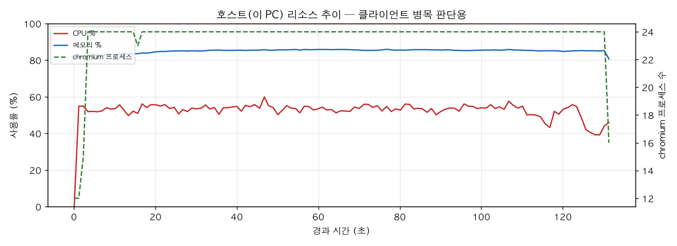 호스트(PC) 리소스 추이