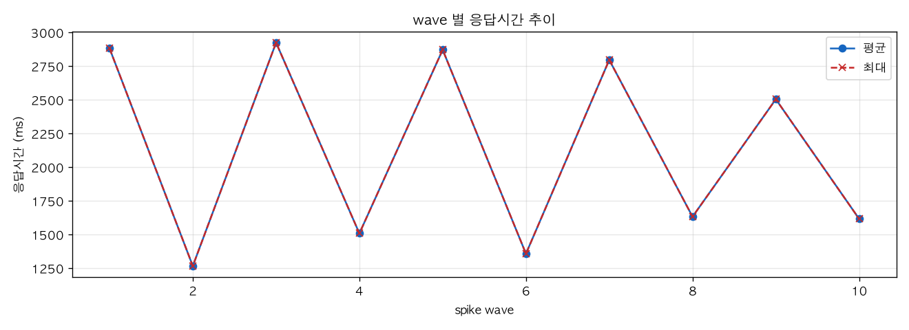 wave 별 응답시간 추이